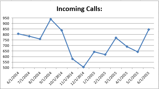 CS - Incoming Calls 0615