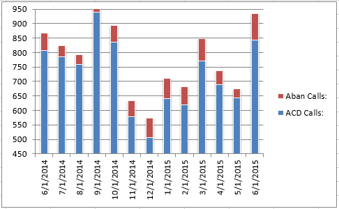 CS - Total Calls 0615
