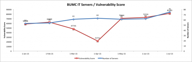 InfoSec Vulnerability Score 20150701