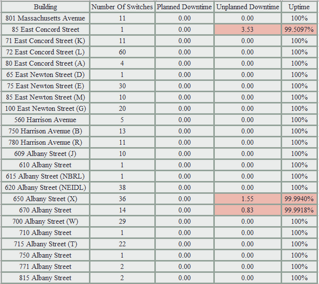 Network Uptime Metrics 0615