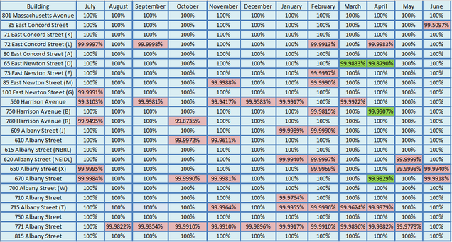 Network Uptime Metrics Trend 0615