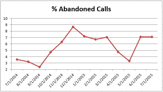 CS - Abandoned Calls 0715