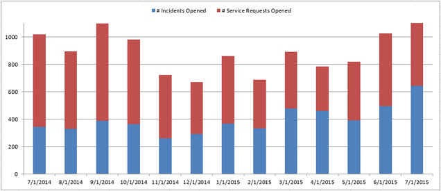 CS - Incidents and Requests 0715