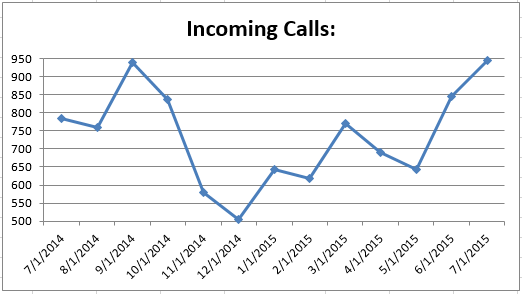 CS - Incoming Calls 0715