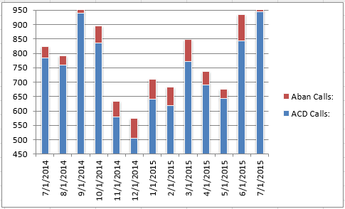 CS - Total Calls 0715
