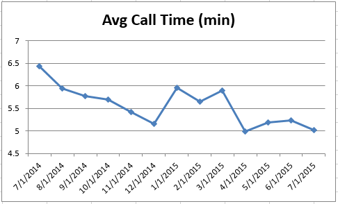 Cs - Avg Call Time 0715