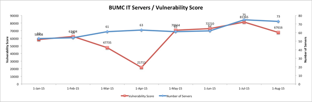 InfoSec Server Patching