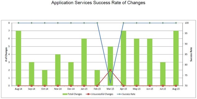 201508-AppSvcsChangeSuccess