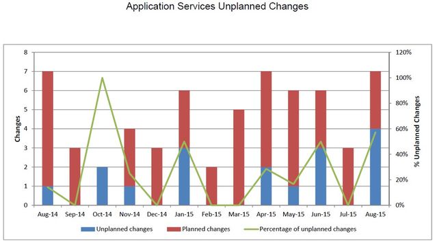 201508-AppSvcsUnplannedChanges