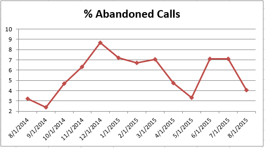 201508 - CS Abandoned Calls