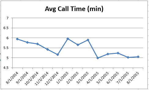 201508 - CS Avg Call Time