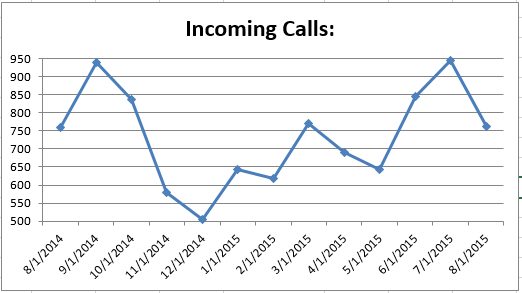 201508 - CS Incoming Calls