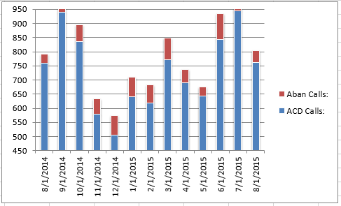 201508 - CS Total Calls