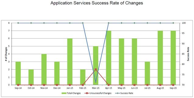 201509-AppSvcsChangeSuccess