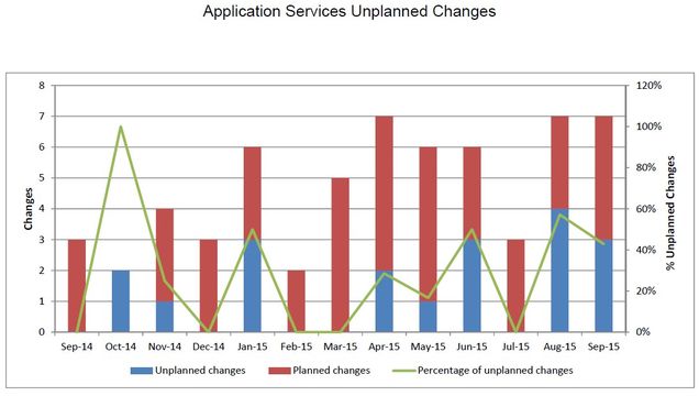 201509-AppSvcsUnplannedChanges