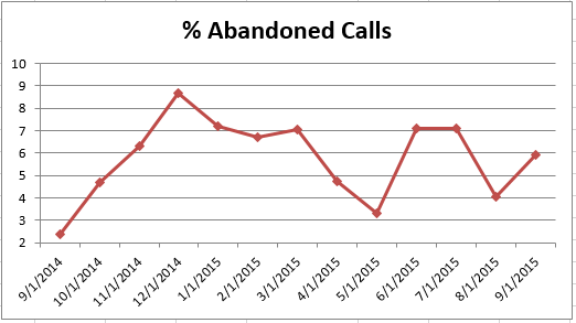 201509 - CS Abandoned Calls