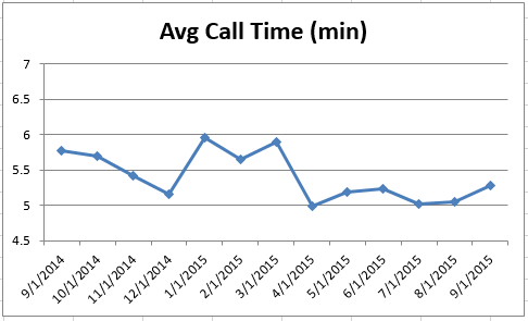201509 - CS Avg Call Time