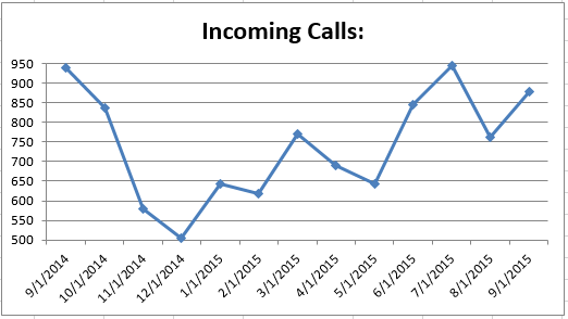 201509 - CS Incoming Calls