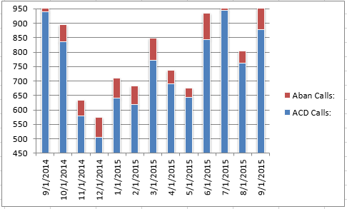 201509 - CS Total Calls