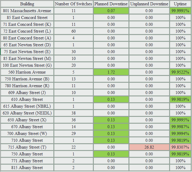 201509 - Network Uptime Metrics