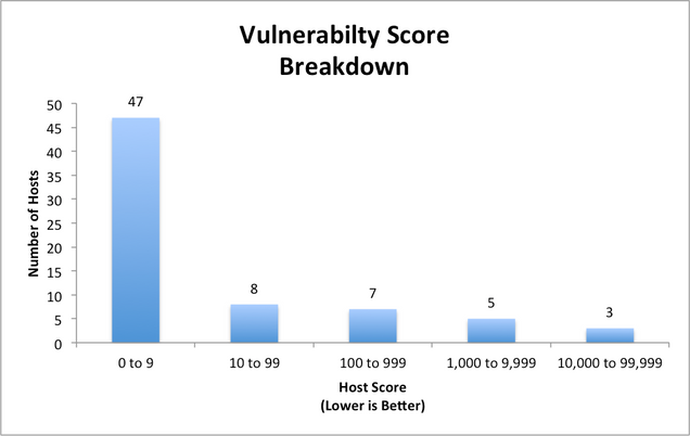 InfoSEc-VulnScoreBreakdown