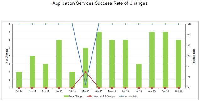 201510-AppSvcsChangeSuccess