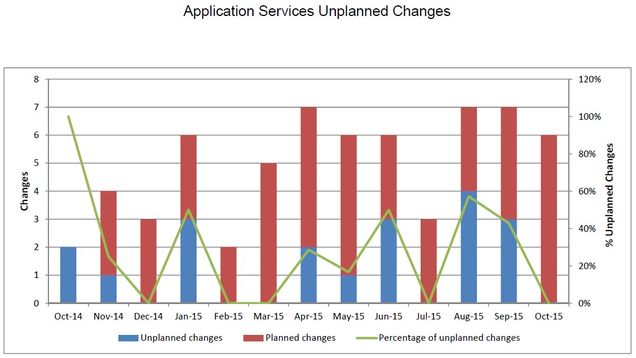 201510-AppSvcsUnplannedChanges