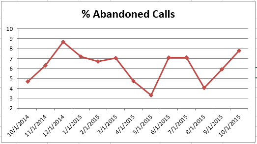 201510 - CS Abandoned Calls