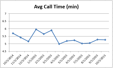 201510 - CS Avg Call Time