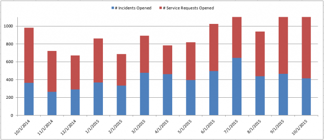 201510 - CS Incidents and Requests