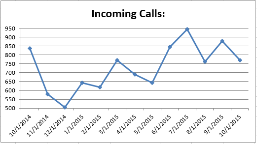 201510 - CS Incoming Calls