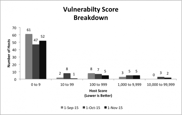 201510 - InfoSec VulnScore Breakdown