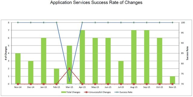 201511-AppSvcsChangeSuccess