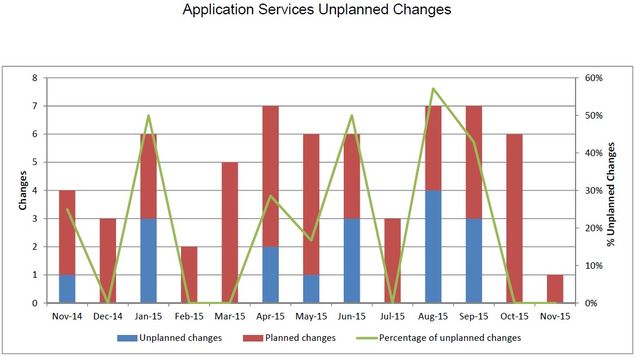 201511-AppSvcsUnplannedChanges