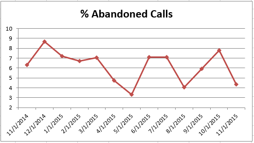 201511 - CS Abandoned Calls