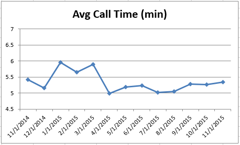 201511 - CS Avg Call Time