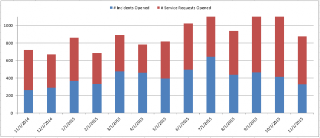 201511 - CS Incidents and Requests