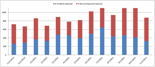 201511 - CS Incidents and Requests