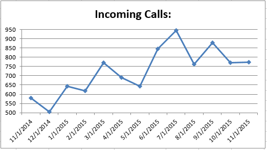 201511 - CS Incoming Calls