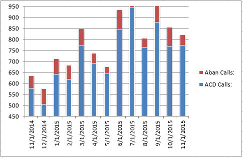 201511 - CS Total Calls