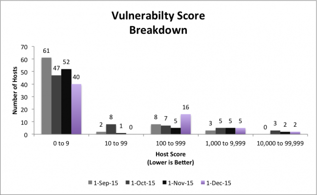 201511 - InfoSec Server Vuln Buckets
