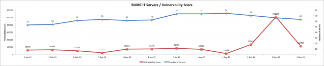 201511 - InfoSec Server Vuln Score