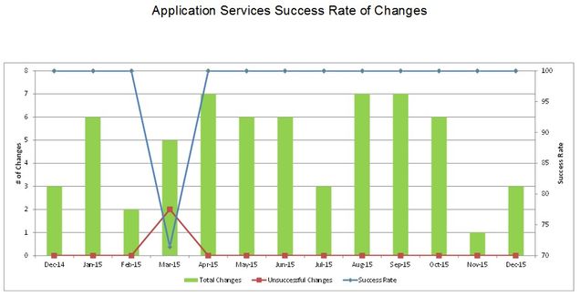 201512-AppSvcsChangeSuccess