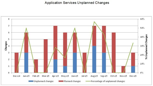 201512-AppSvcsUnplannedChanges