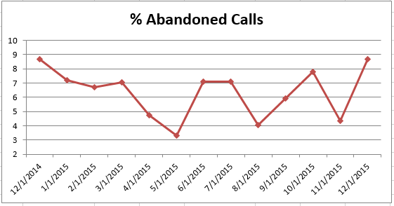 201512 - CS Abandoned Calls