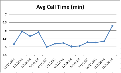 201512 - CS Avg Call Time