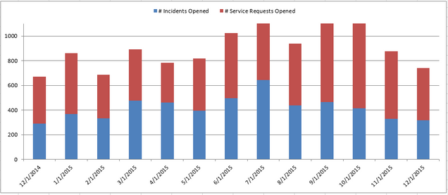 201512 - CS Incidents and Requests