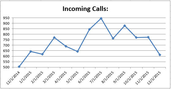 201512 - CS Incoming Calls