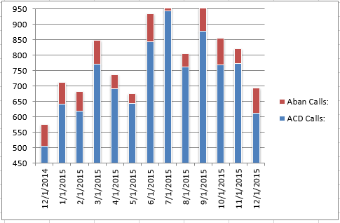 201512 - CS Total Calls