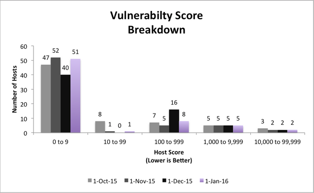 201512 - InfoSec Server Vuln Buckets